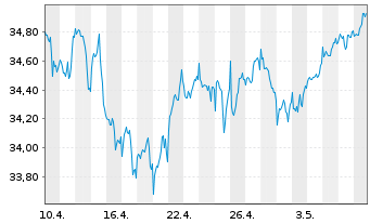 Chart JPM ICAV-Gl.Eq.M.-Fac.UC.ETF - 1 Monat