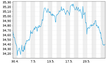 Chart JPM ICAV-Gl.Eq.M.-Fac.UC.ETF - 1 mois
