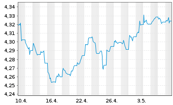 Chart iShs Gbl Hi.Yld Corp Bd U.ETF - 1 Monat