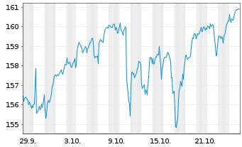 Chart UBS Fdso-MSCI ACWI SF UCI.ETF Reg.Sh.A UKDis.USD - 1 Monat