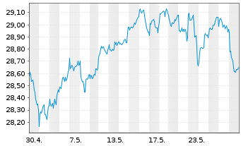 Chart SPDR MSCI Wrld Value UCITS ETF USD - 1 Month