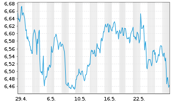 Chart RIZE ICAV-R.Cyb.Sec.+D.Prv.ETF - 1 Month