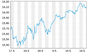 Chart UBS(Irl)ETF-MSCI USA Soc.Resp. USD Dis. oN - 1 mois