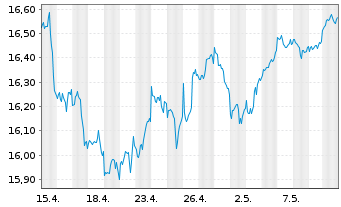 Chart UBS(Irl)ETF-MSCI USA Soc.Resp. USD Acc. oN - 1 Monat
