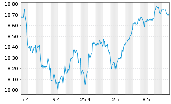 Chart Xtr.(IE) - MSCI USA - 1 Monat