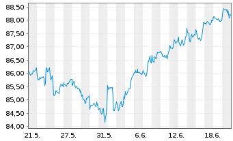 Chart Xtr.(IE) - MSCI World 1D - 1 Month
