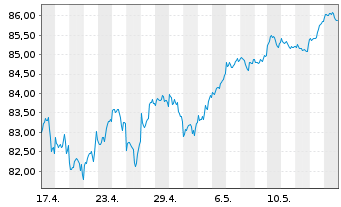 Chart Xtr.(IE) - MSCI World 1D - 1 mois