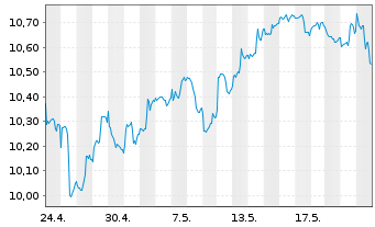 Chart L&G-L&G Hltc.Breakth.UCITS ETF - 1 Month