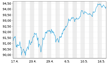 Chart Vang.FTSE Develop.World U.ETF - 1 mois