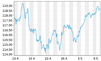 Chart Vanguard FTSE N.America U.ETF - 1 Monat