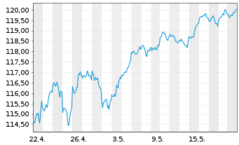 Chart Vanguard FTSE N.America U.ETF - 1 mois