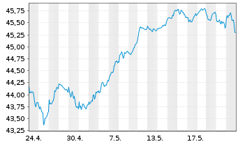 Chart Vanguard FTSE Dev.Europe U.ETF - 1 mois