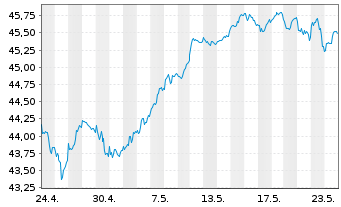 Chart Vanguard FTSE Dev.Europe U.ETF - 1 Month