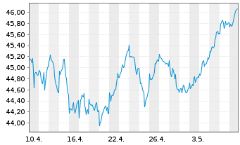 Chart Vang.FTSE Dev.Eur.ex UK U.ETF - 1 Monat