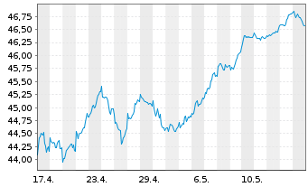 Chart Vang.FTSE Dev.Eur.ex UK U.ETF - 1 Month