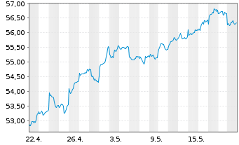 Chart Vanguard FTSE Em.Markets U.ETF - 1 Month