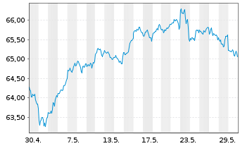 Chart InvescoMI MSCI USA ETF - 1 Month