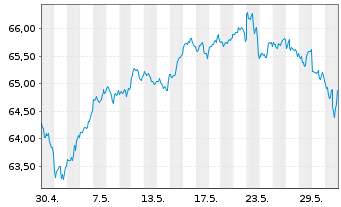 Chart InvescoMI MSCI USA ETF - 1 mois