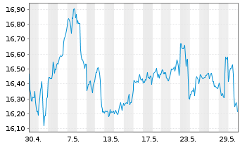 Chart Bail.Giff.Wld.-US Equity Grow. Reg.Shs A EUR Acc. - 1 Monat