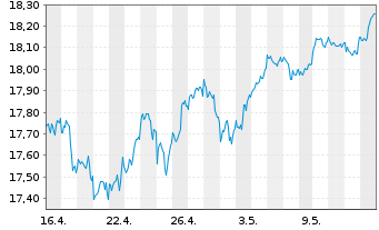 Chart UBS(Irl)ETF-MSCI Wld Soc.Resp. - 1 Monat