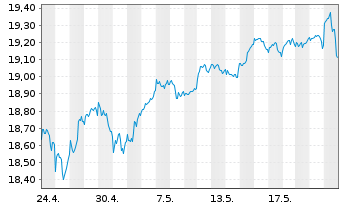 Chart UBS(Irl)ETF-MSCI Wld Soc.Resp. - 1 Month