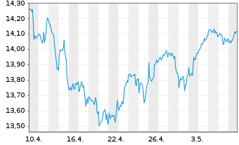 Chart UBS(Irl)ETF-MSCI Wld Soc.Resp. - 1 Monat