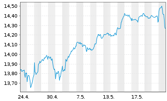 Chart UBS(Irl)ETF-MSCI Wld Soc.Resp. - 1 mois