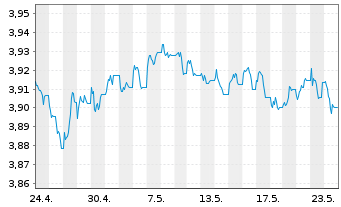 Chart iShs DL Treasury Bond UC.ETF - 1 Month