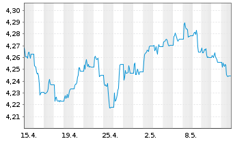 Chart iShs II-$ H.Yd Co.Bd ESG U.ETF - 1 Monat