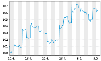 Chart UBS ETFs-MSCI China A SF U.ETF - 1 Monat