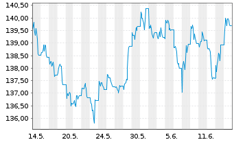 Chart UBS ETFs-CMCI Comm.Cr.SF U.ETF - 1 mois