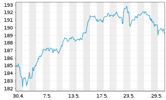 Chart CSIF(IE)ETF-MSC.WOR.ES.L.B.UC.BH EUR - 1 Month