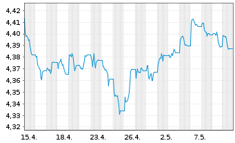 Chart iSh.2 plc-DL Corp Bd ESG U.ETF - 1 Monat