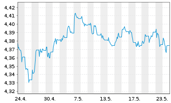 Chart iSh.2 plc-DL Corp Bd ESG U.ETF - 1 Month