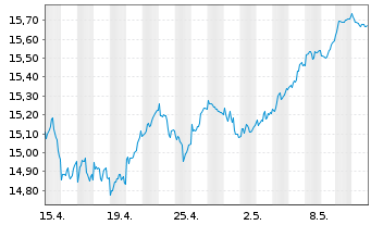 Chart L&G-L&G Eur.Eq.Resp.Exclu.ETF - 1 Monat