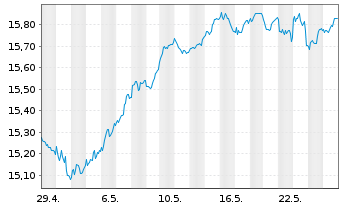 Chart L&G-L&G Eur.Eq.Resp.Exclu.ETF - 1 mois