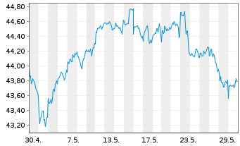 Chart iShsII-iShs MSCI USA Q.D.U.ETF - 1 mois