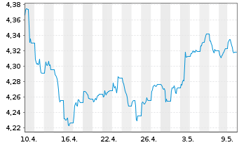 Chart iShs II-J.P.M.ESG $ EM B.U.ETF - 1 Monat