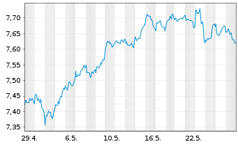 Chart iShsII-MSCI Wld Qual.Div.U.ETF - 1 mois