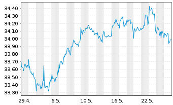 Chart FTTR-Gl.Cap.Str.ESG Ldrs ETF Shs A USD - 1 Month