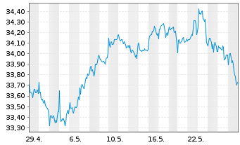 Chart FTTR-Gl.Cap.Str.ESG Ldrs ETF Shs A USD - 1 mois
