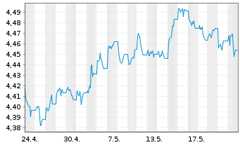 Chart iShsIII-Gl.Infl.L.Gov.Bd U.ETF - 1 Month