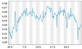 Chart iShs VI-iShs JPM ESG EM.I.G.Bd USD - 1 mois