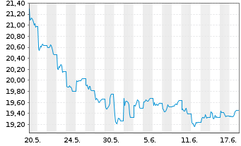 Chart Kr.Sh.ICAV-MSCI ESG Lead.U.ETF - 1 Monat