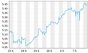 Chart iShs MSCI AC F.East.xJap.U.ETF USD - 1 Monat