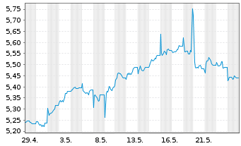 Chart iShs MSCI AC F.East.xJap.U.ETF USD - 1 mois