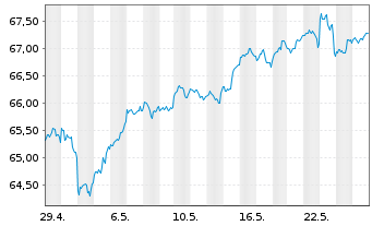 Chart In.Mk.-I.S&P 500 ESG UCITS ETF - 1 mois