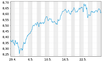 Chart Fidelity-Sus.Res.Enh.US Eq.ETF - 1 mois