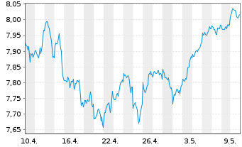 Chart Fidelity-Sus.Re.Enh.Gl.Eq.ETF - 1 Monat