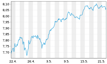 Chart Fidelity-Sus.Re.Enh.Gl.Eq.ETF - 1 Month